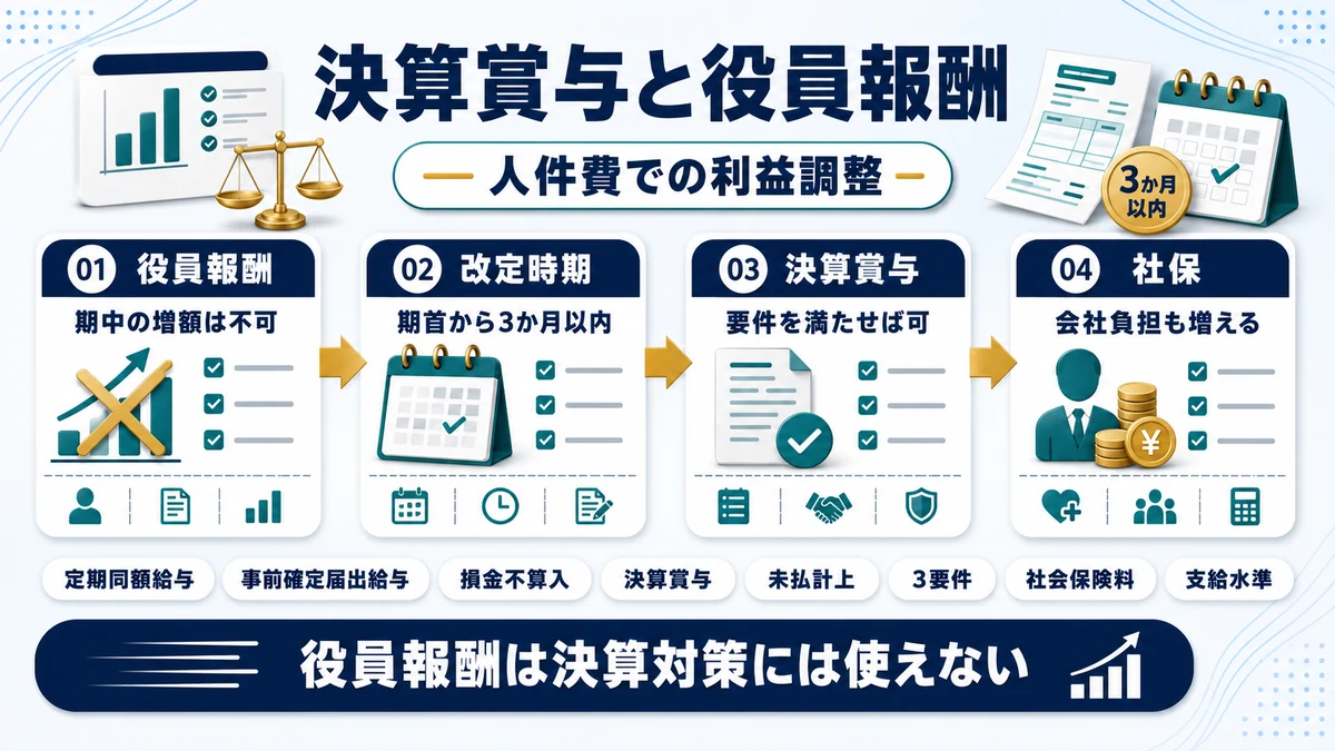 決算賞与・役員報酬で利益を調整するの要点を整理した図