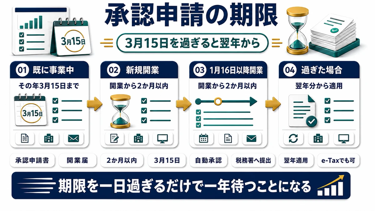 青色申告承認申請書の提出期限を原則・新規開業・相続の場合で示した図