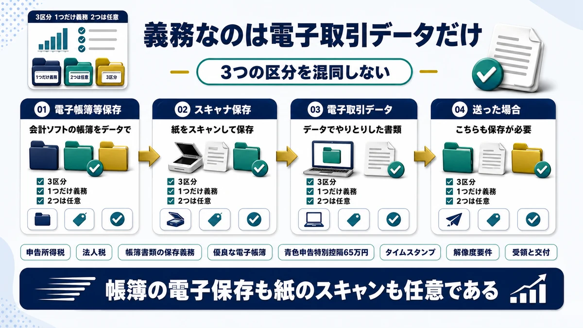 電子帳簿保存法の3つの区分と義務なのは電子取引データ保存だけであることを示した図