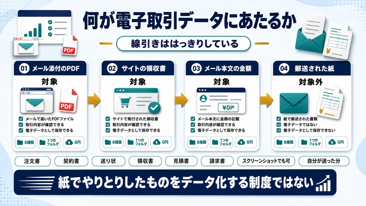 電子取引データにあたる書類とあたらない書類の区別を示した図