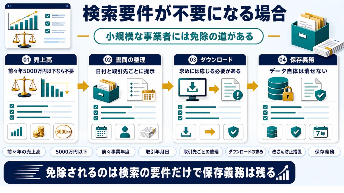 売上高5000万円以下などで検索要件が不要になる条件を示した図