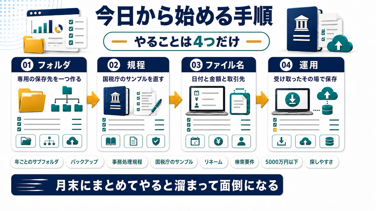 個人事業主が電子帳簿保存法に対応するための手順を示した図