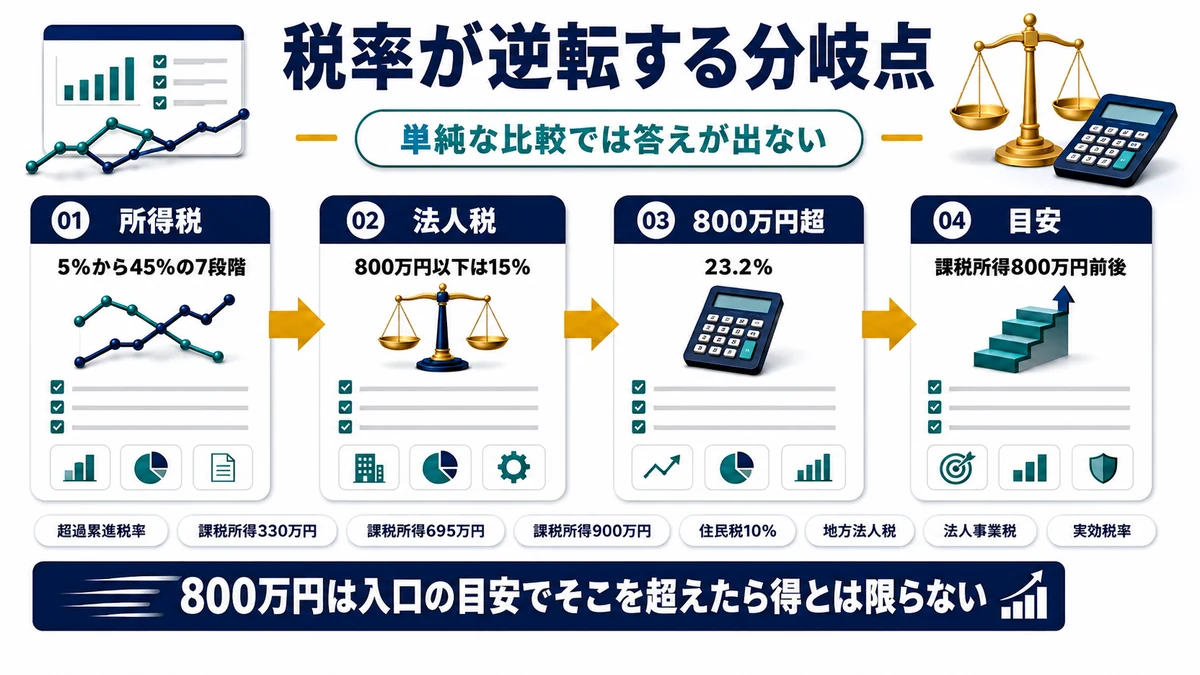 所得税の累進税率と法人税率が逆転する分岐点を示した図