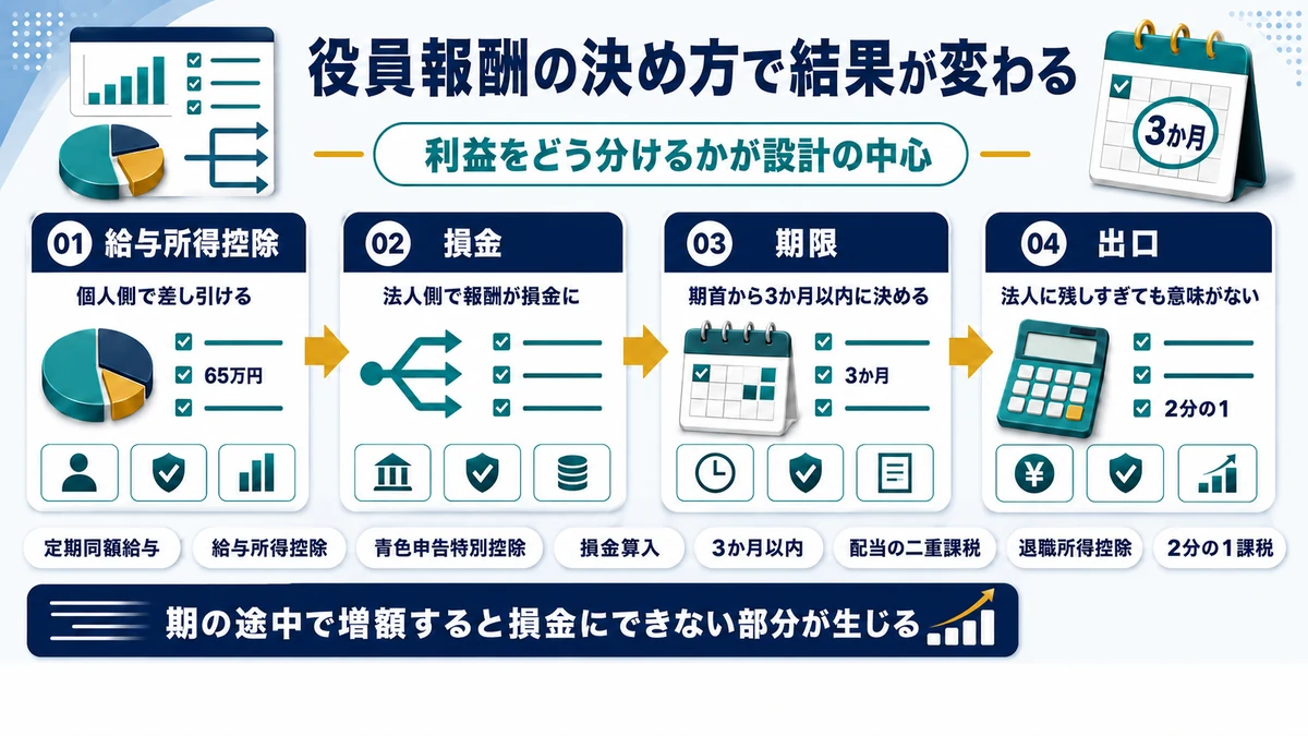 法人化後の役員報酬の決め方と給与所得控除の効果を示した図