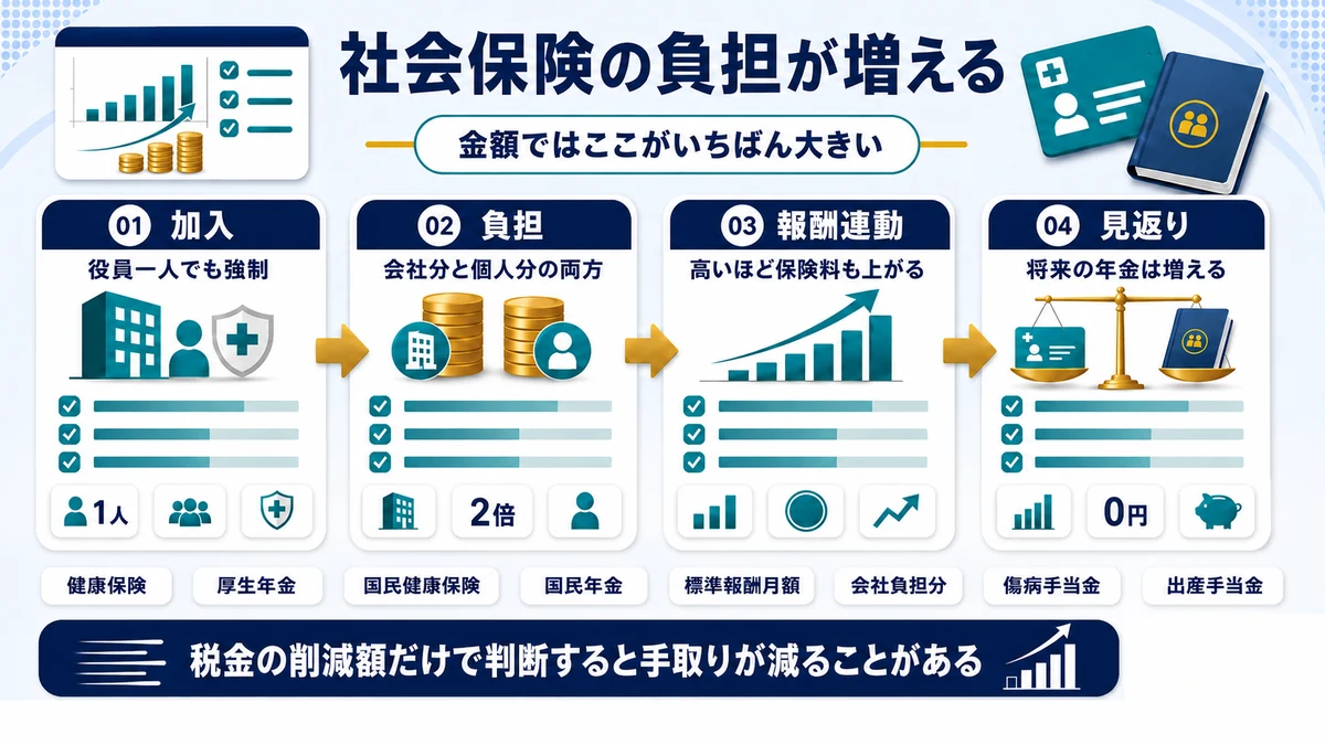 法人化により社会保険の加入義務が発生し負担が増えることを示した図
