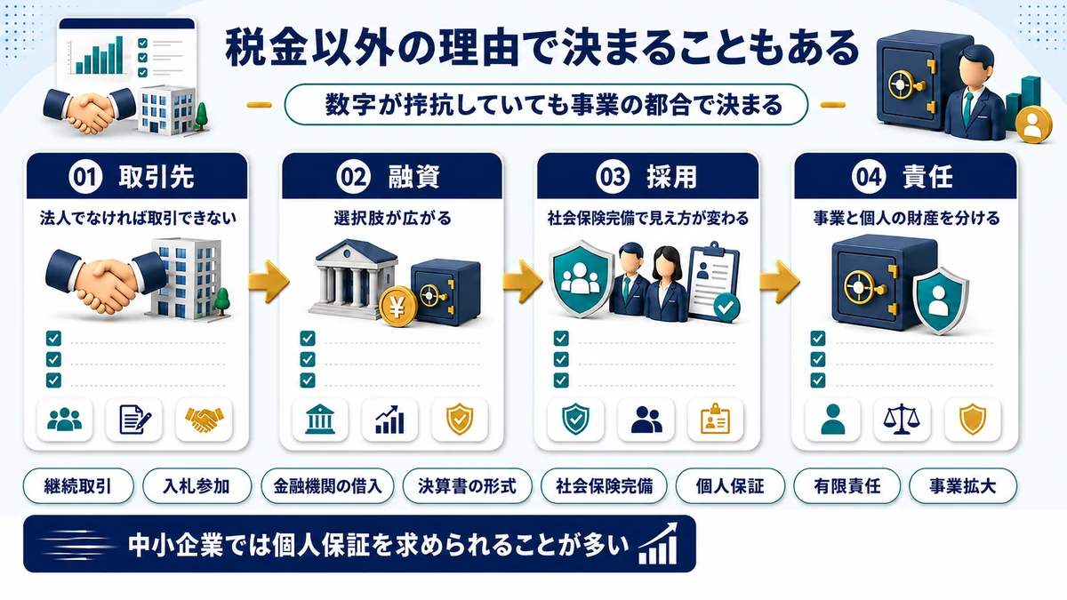 法人化を税金以外の理由で判断する場面を示した図