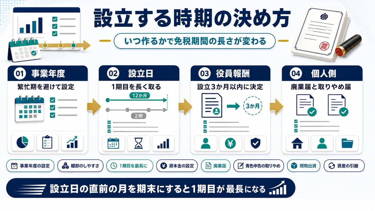 法人設立の時期と事業年度の決め方を示した図