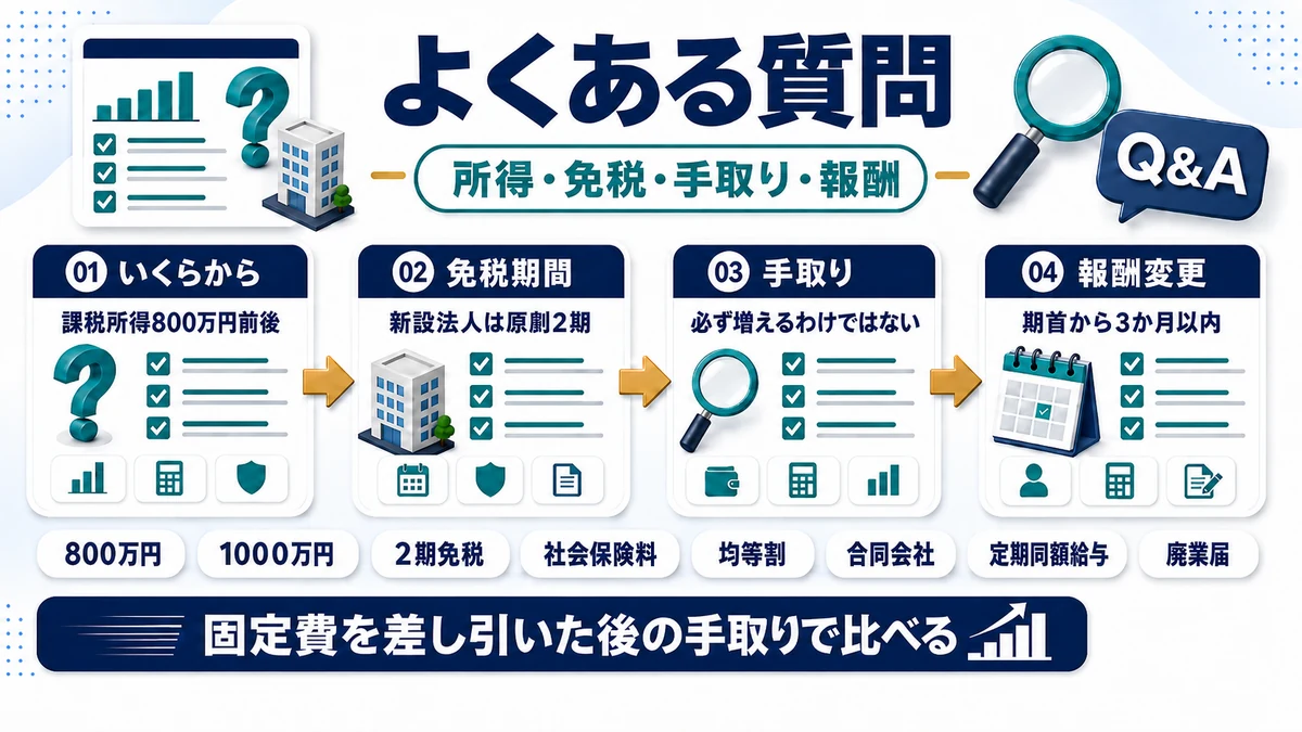 個人事業主の法人化のタイミングに関するよくある質問をまとめた図