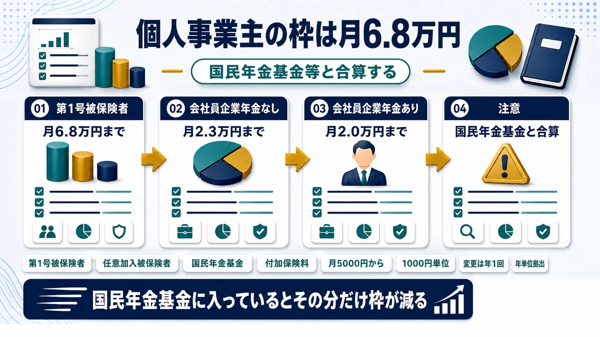 第1号被保険者のiDeCoの拠出限度額と国民年金基金等との合算を示した図