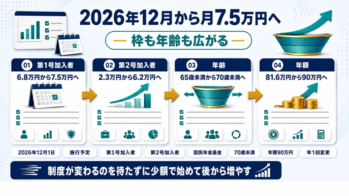 2026年12月からiDeCoの拠出限度額と加入可能年齢が引き上げられることを示した図