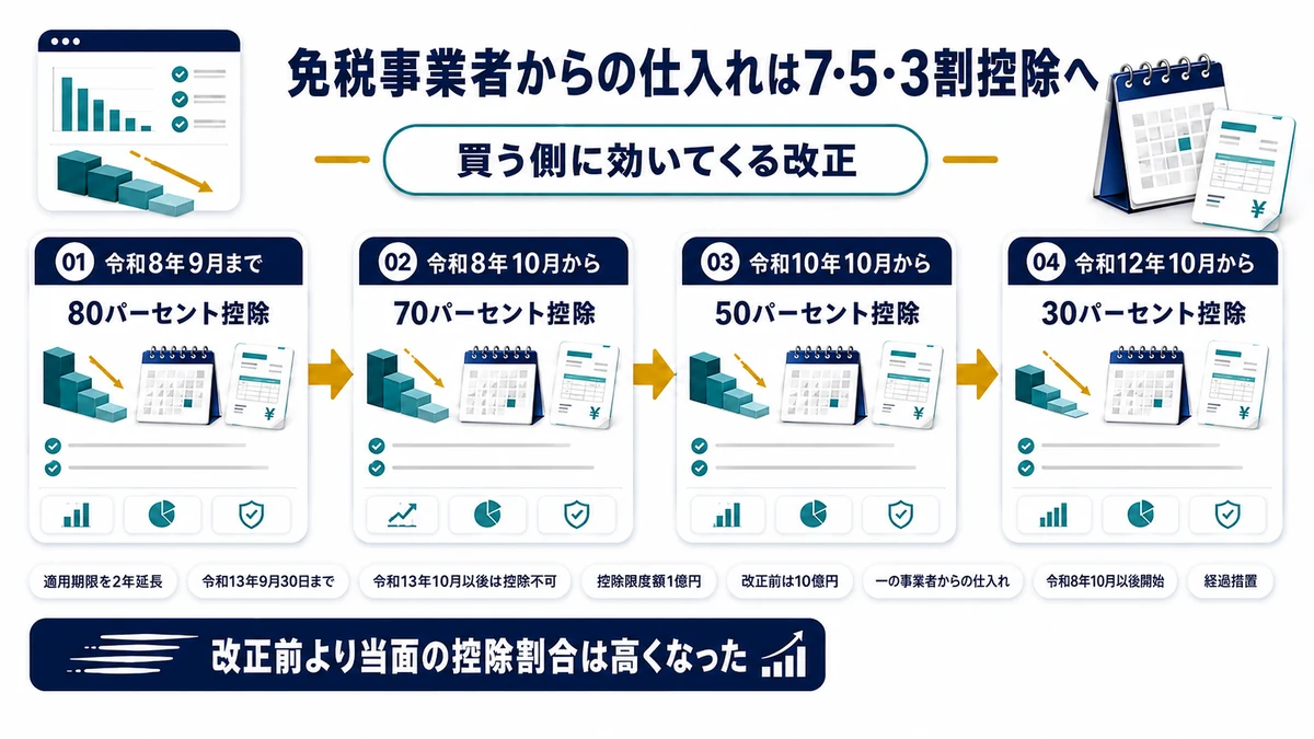 免税事業者からの仕入れに係る経過措置が7割5割3割へ見直されたことを示した図