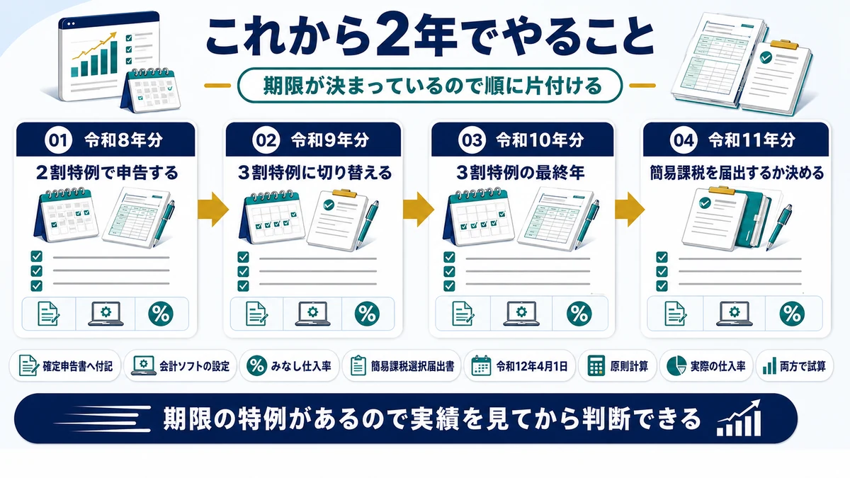 2割特例終了から簡易課税への切り替えまでの手順を示した図