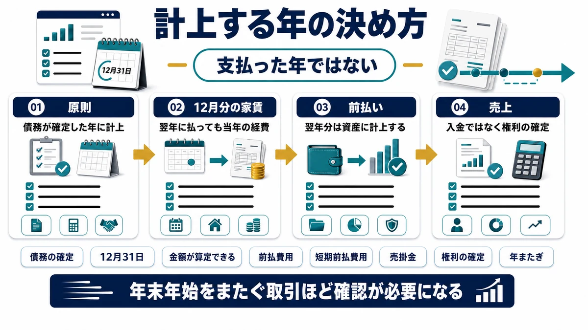 必要経費を計上する年を債務確定基準で判定する考え方を示した図