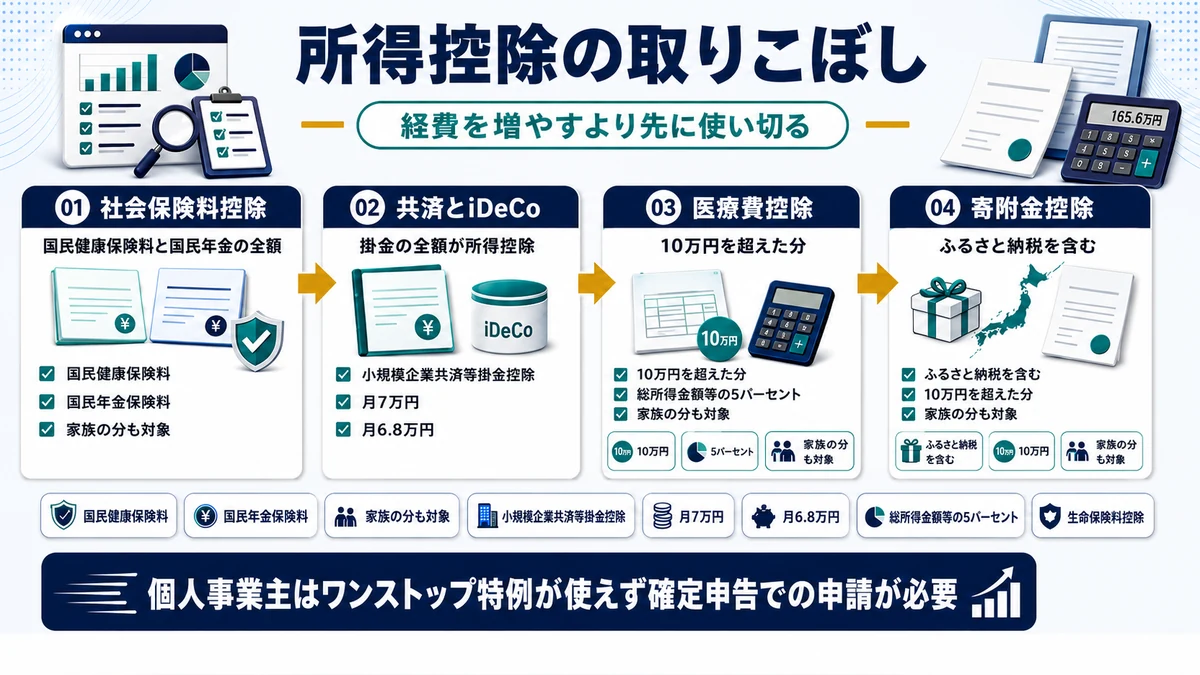 個人事業主が取りこぼしやすい所得控除を示した図