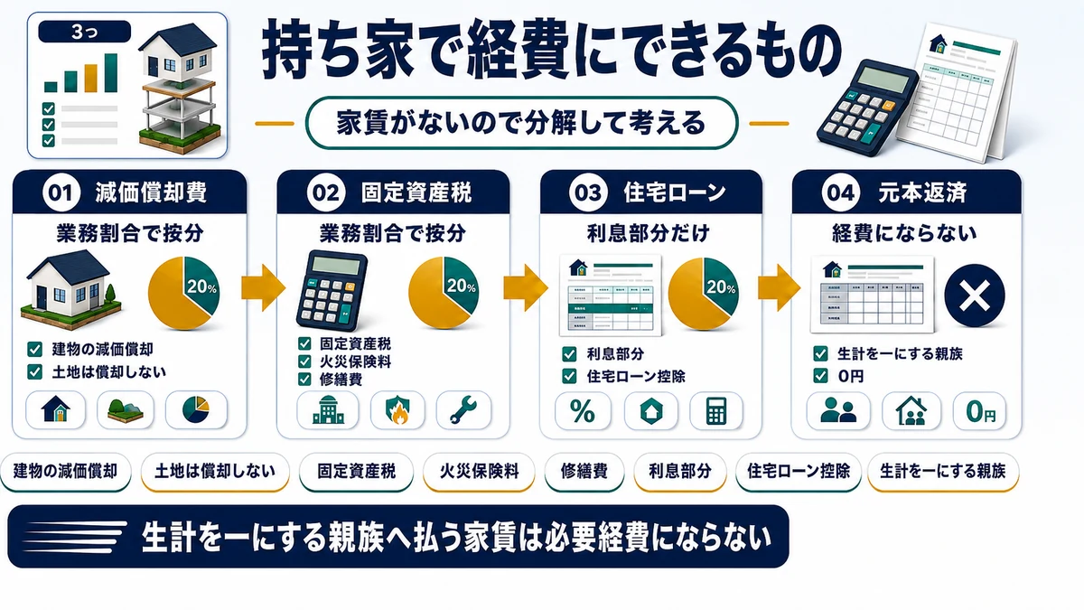 持ち家の場合に按分して経費にできる費用とできない費用を示した図