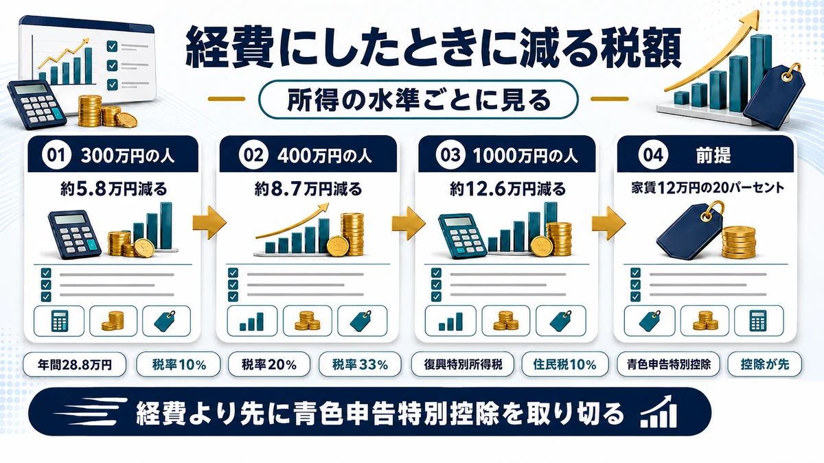 家賃を按分して経費にしたときに減る所得税額の試算を示した図
