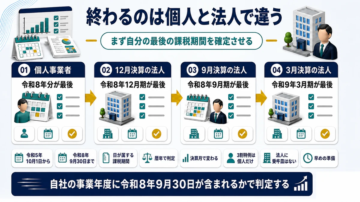 2割特例の終了時期が個人事業者と法人で異なることを示した図