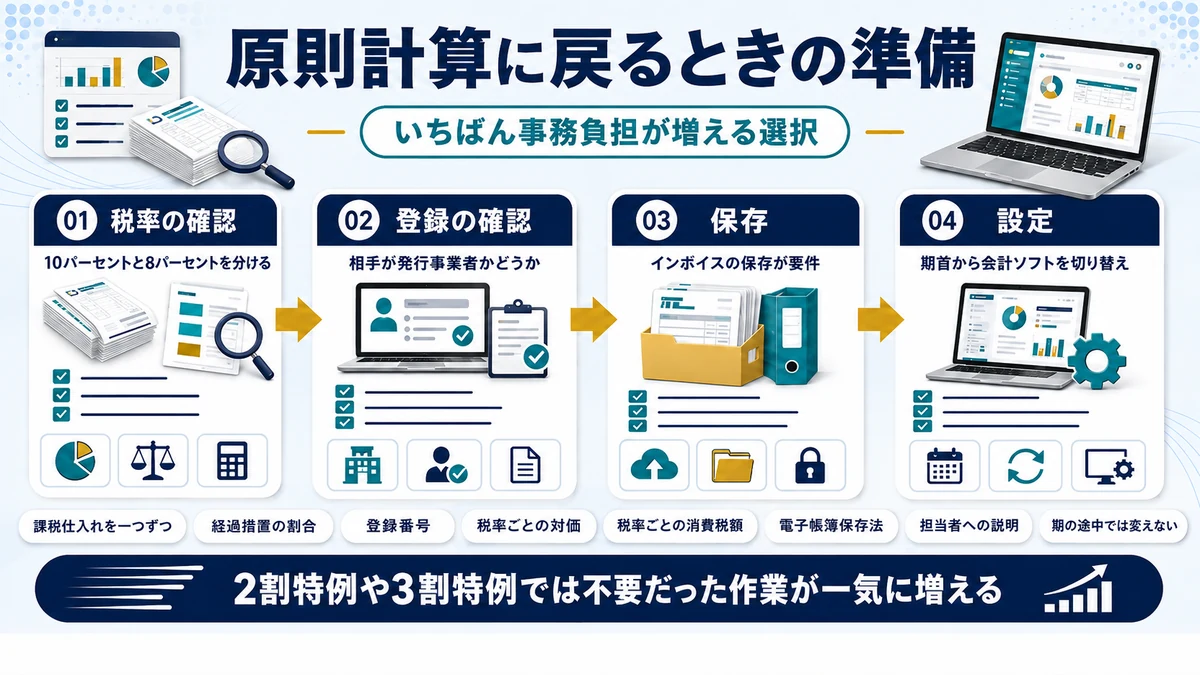 原則計算に移行するときに必要になる準備を示した図