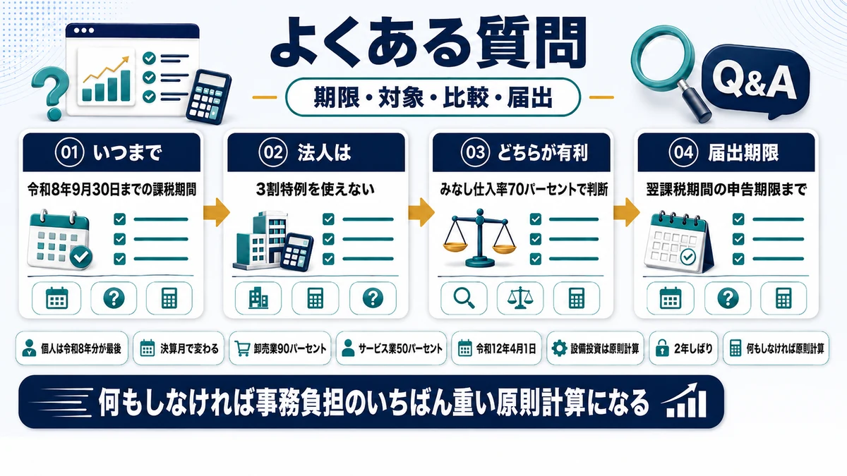 2割特例の終了後の選択に関するよくある質問をまとめた図