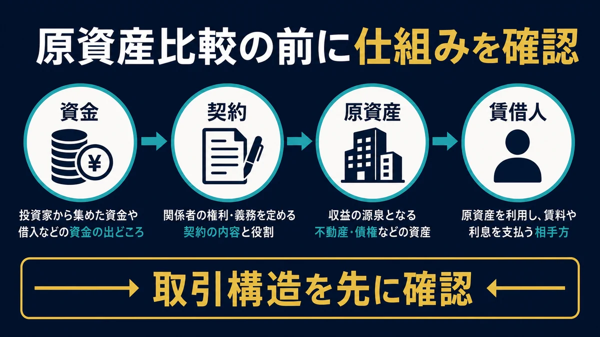 原資産比較の前に仕組みを確認