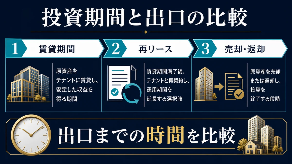 投資期間と出口の比較