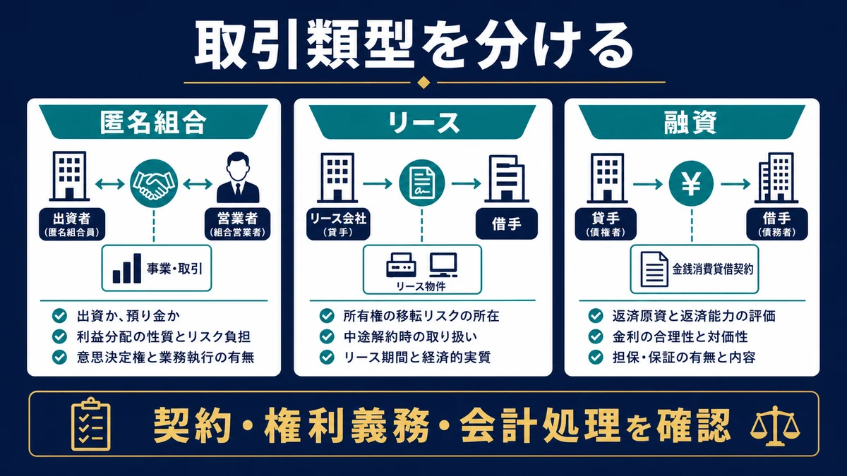 税務調査の前に取引類型を分ける