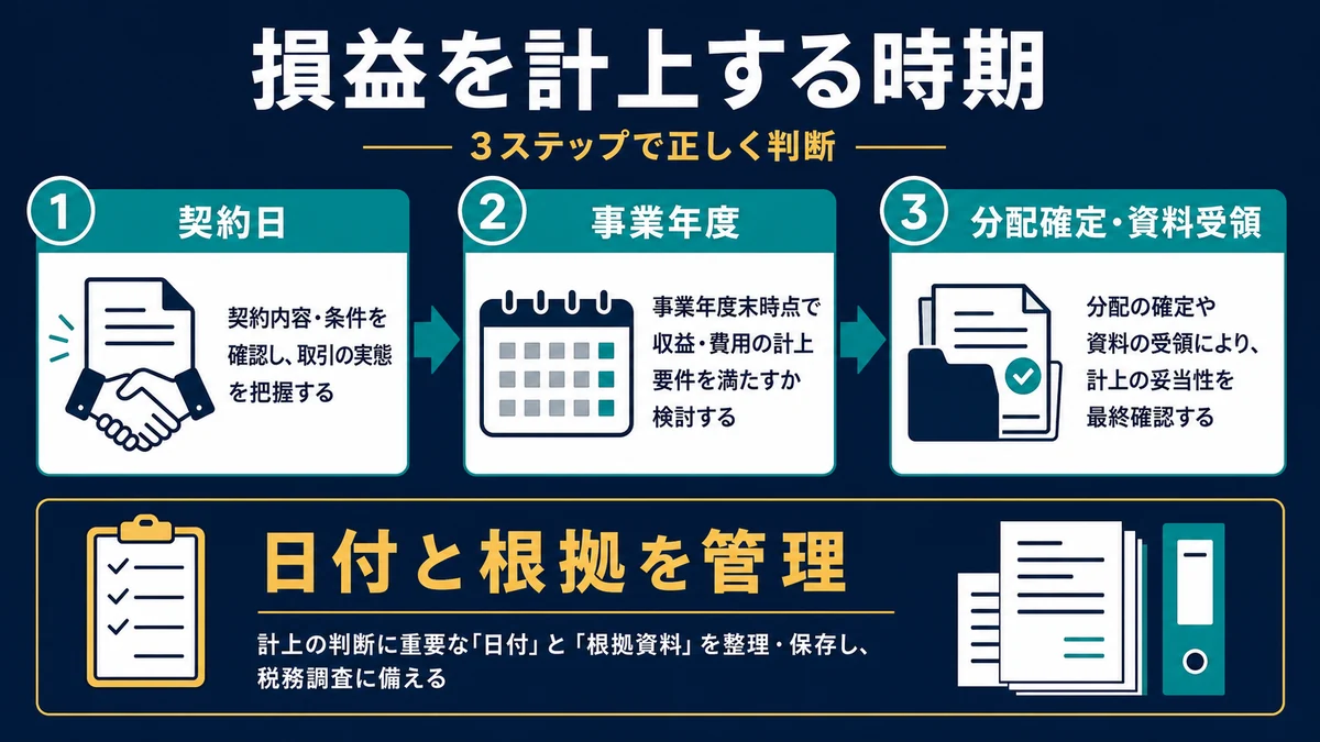 損益を計上する時期