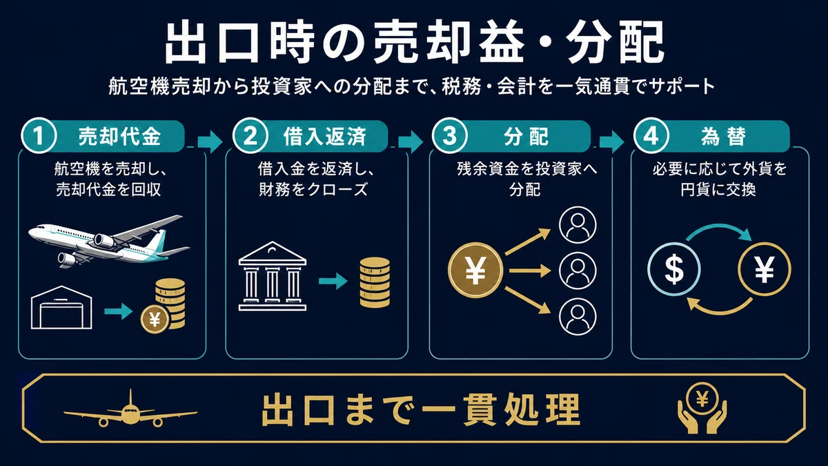 出口時の売却益・分配の処理