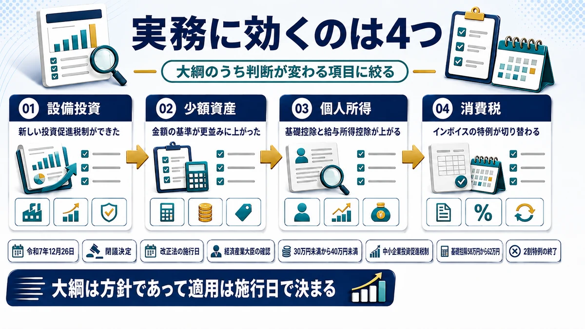 令和8年度税制改正大綱のうち実務に効く4つの改正を示した図