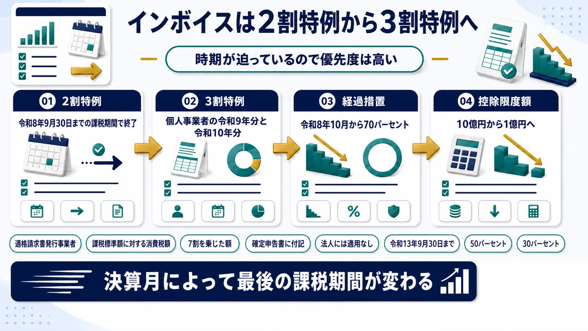 インボイスの2割特例終了と3割特例の創設を示した図