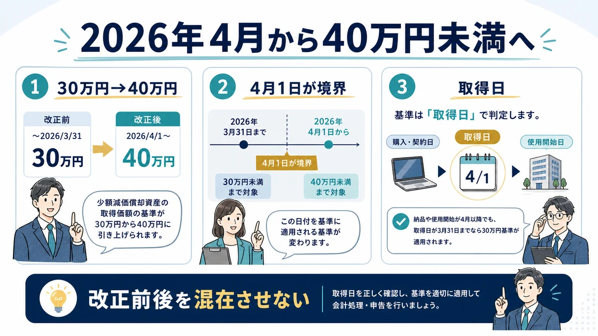 2026年4月から40万円未満へ変わった少額資産特例