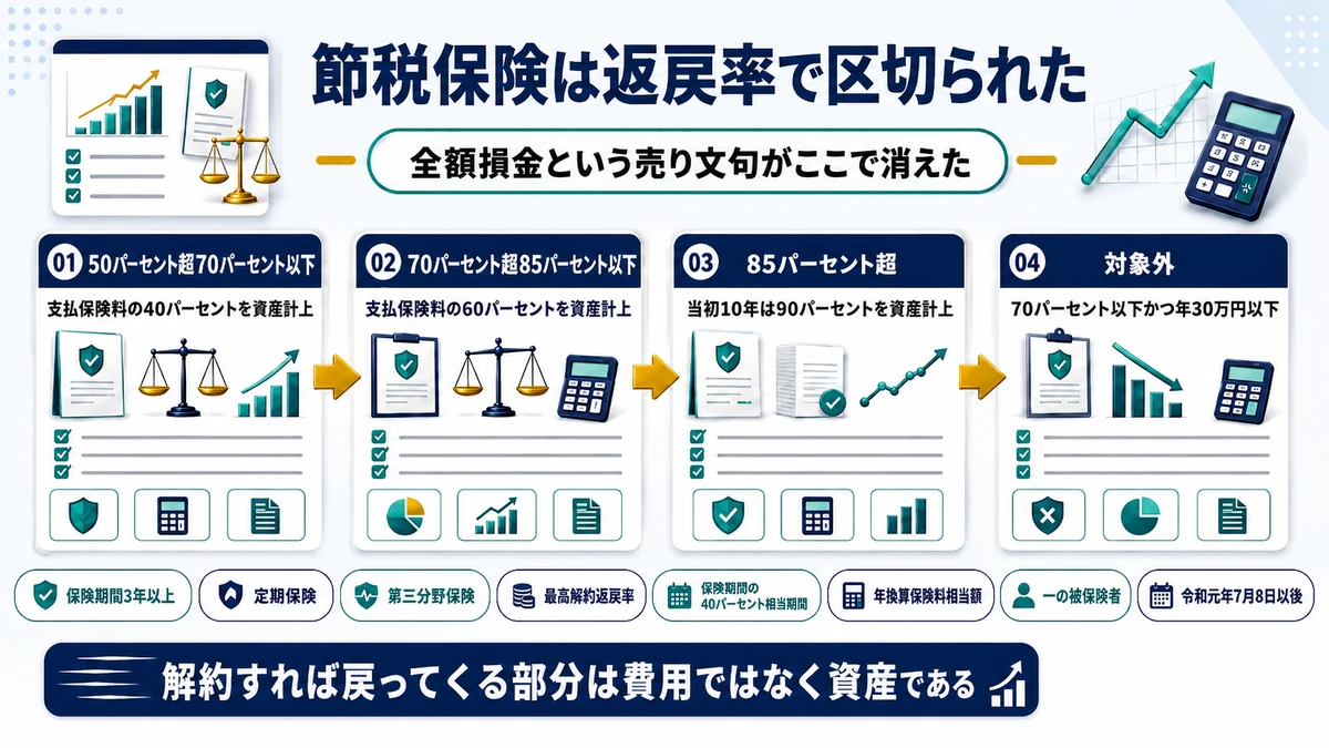 定期保険の最高解約返戻率による資産計上ルールを示した図