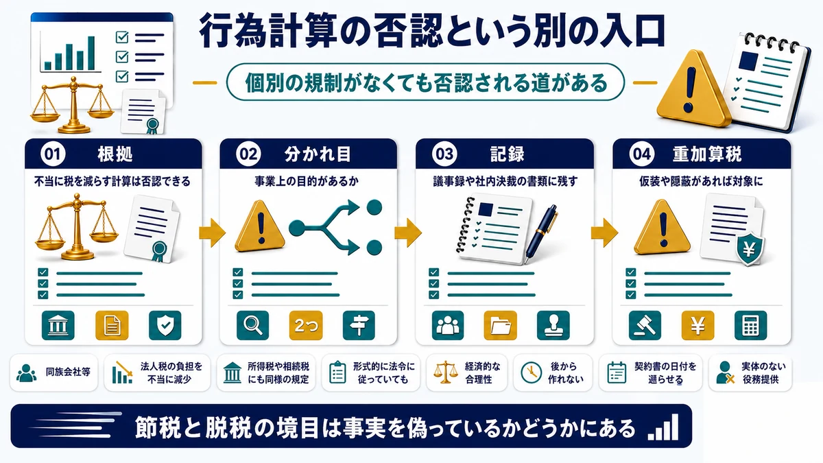 同族会社等の行為または計算の否認が適用される場面を示した図