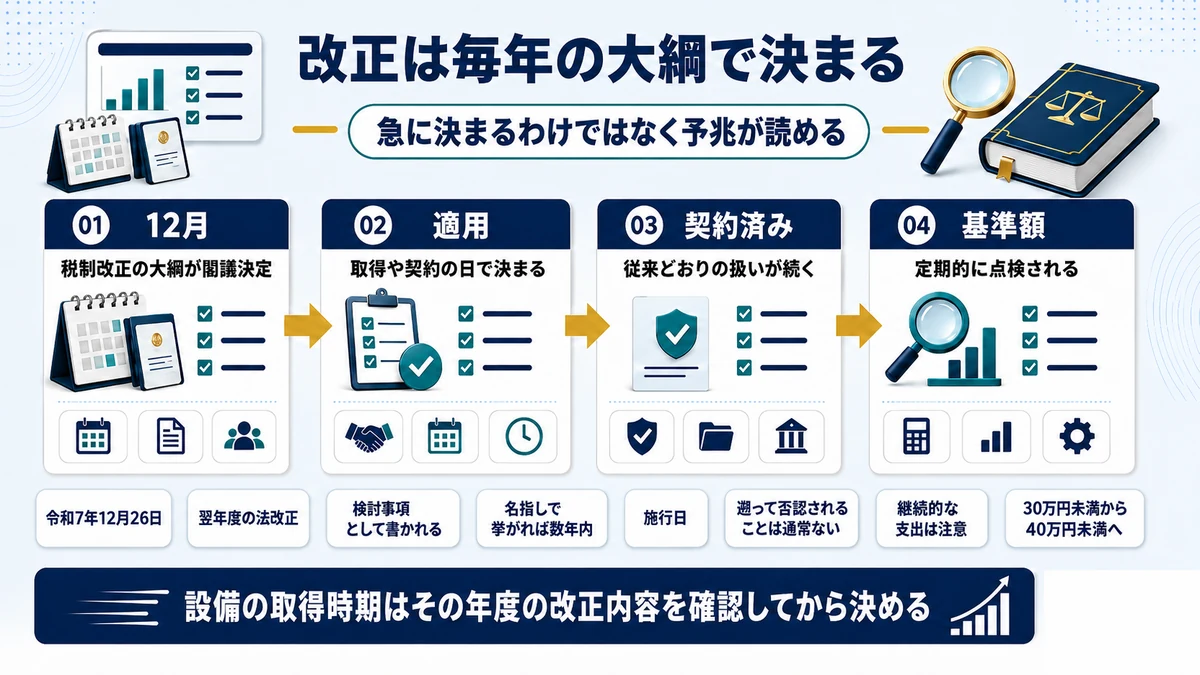 税制改正大綱で規制の方向が示される流れを示した図