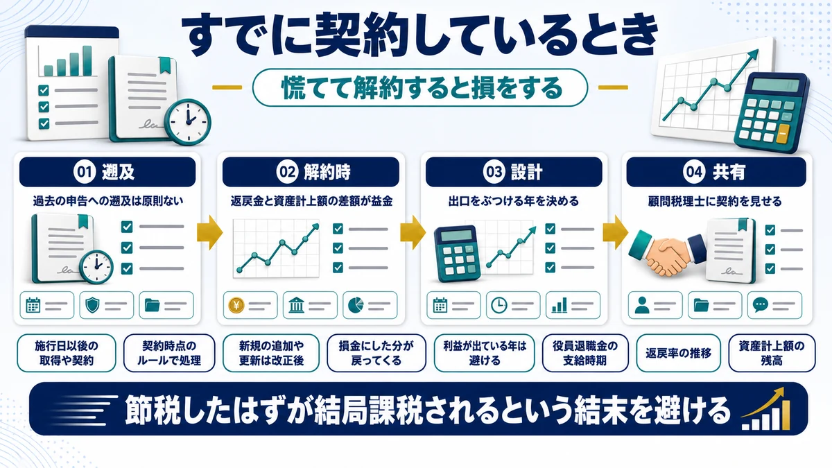 規制された節税スキームをすでに契約している場合の対応を示した図