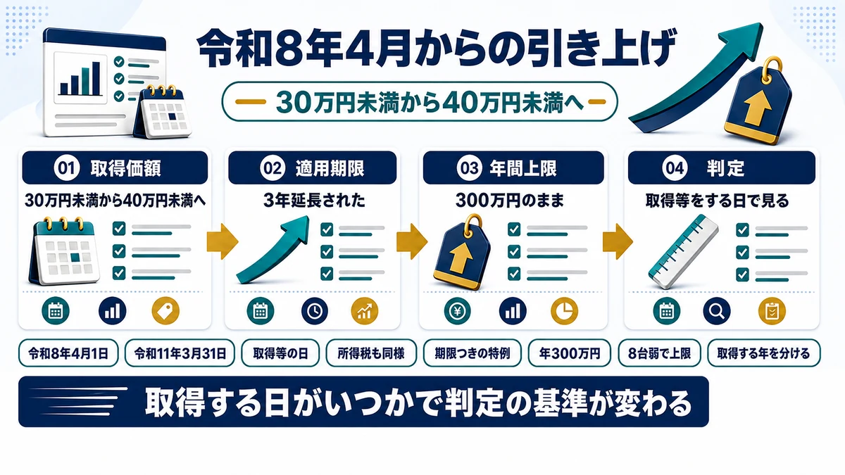 少額減価償却資産の特例が30万円未満から40万円未満に引き上げられたことを示した図