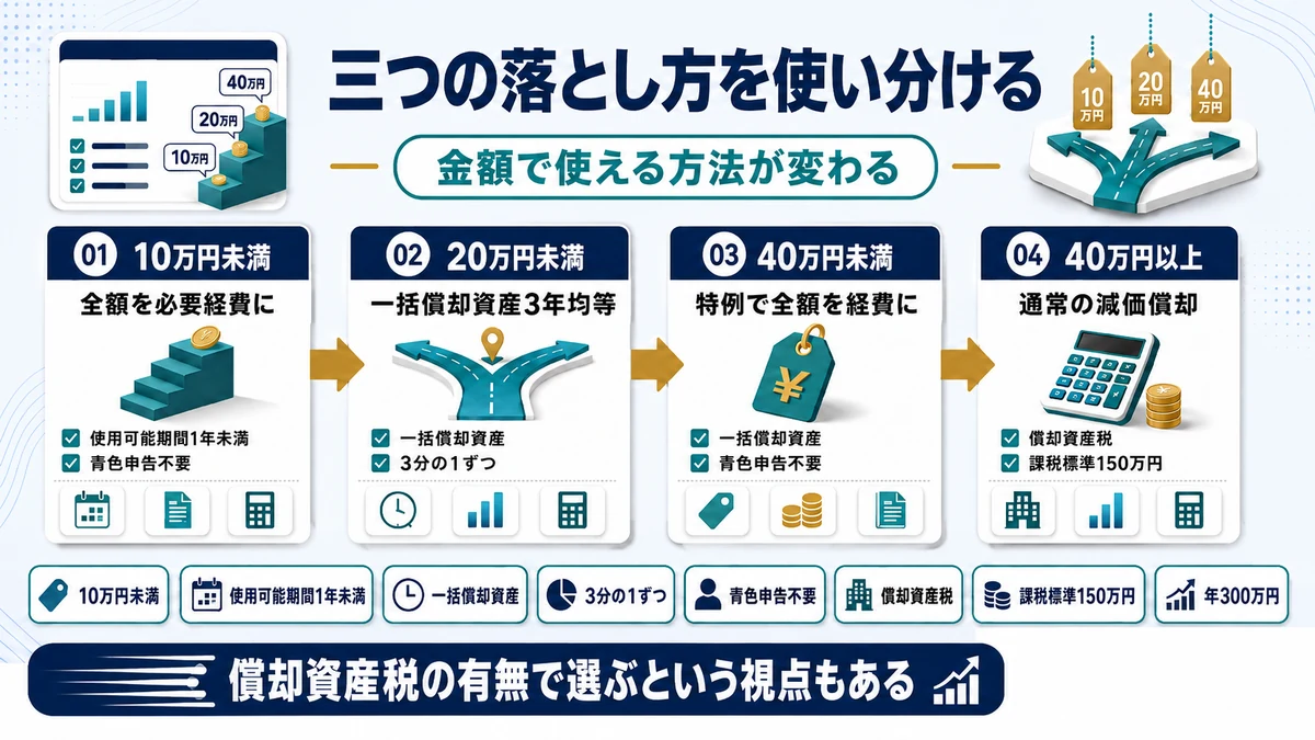 10万円未満・一括償却資産・少額減価償却資産の特例の使い分けを示した図