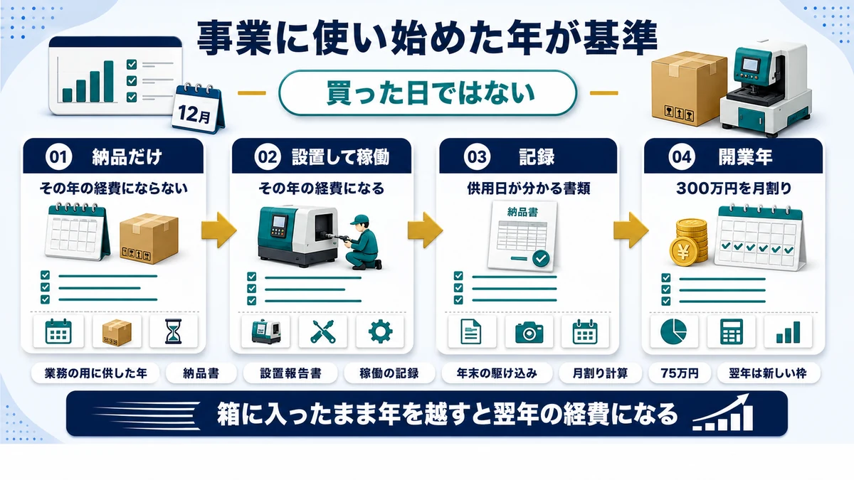 少額減価償却資産の特例が事業供用日を基準に判定されることを示した図