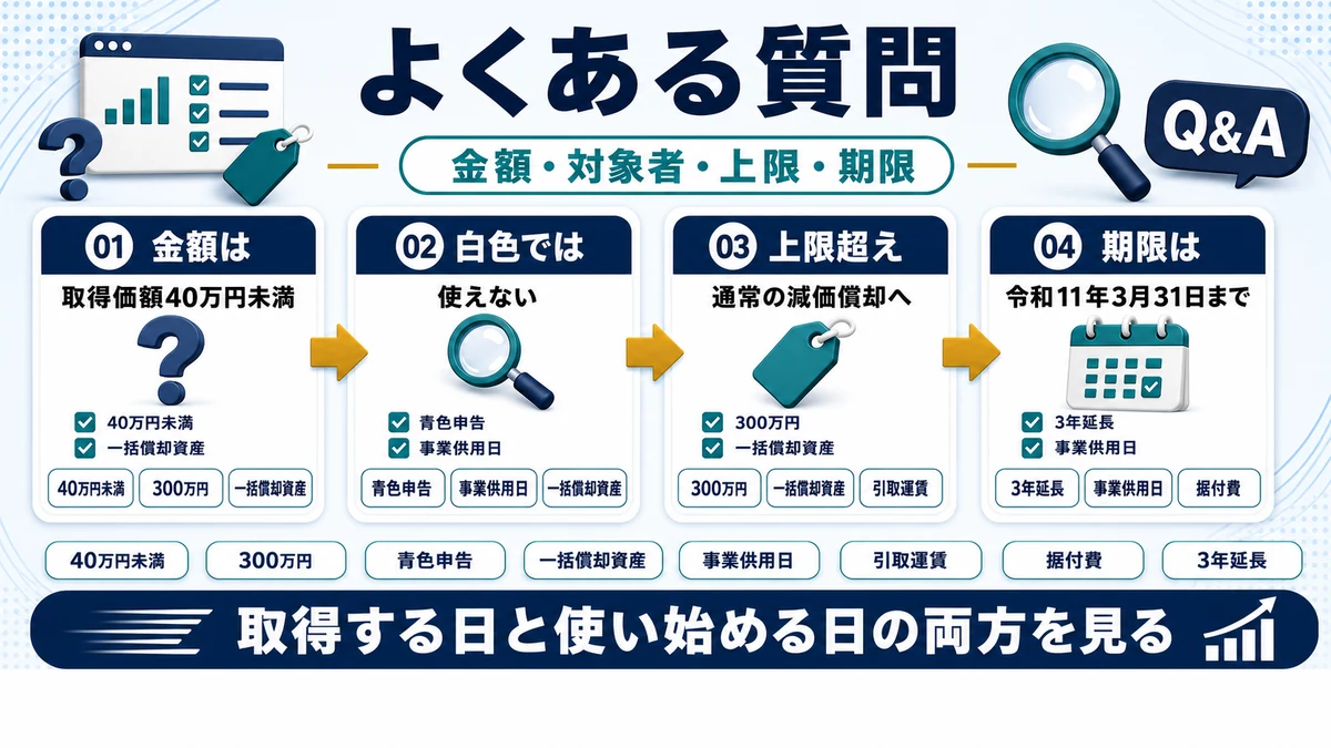 少額減価償却資産の特例に関するよくある質問をまとめた図