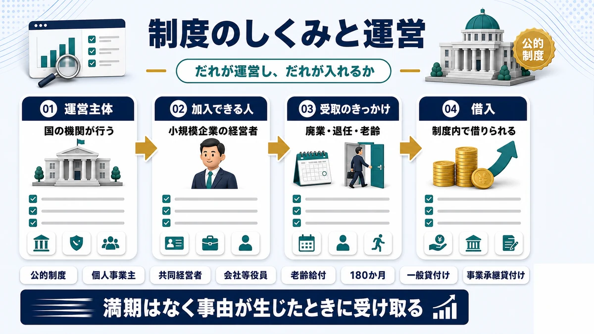 小規模企業共済の運営主体と制度の位置づけを示した図