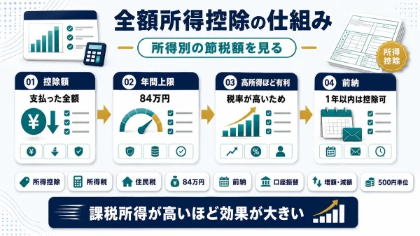 小規模企業共済の節税効果と加入条件を解説した記事