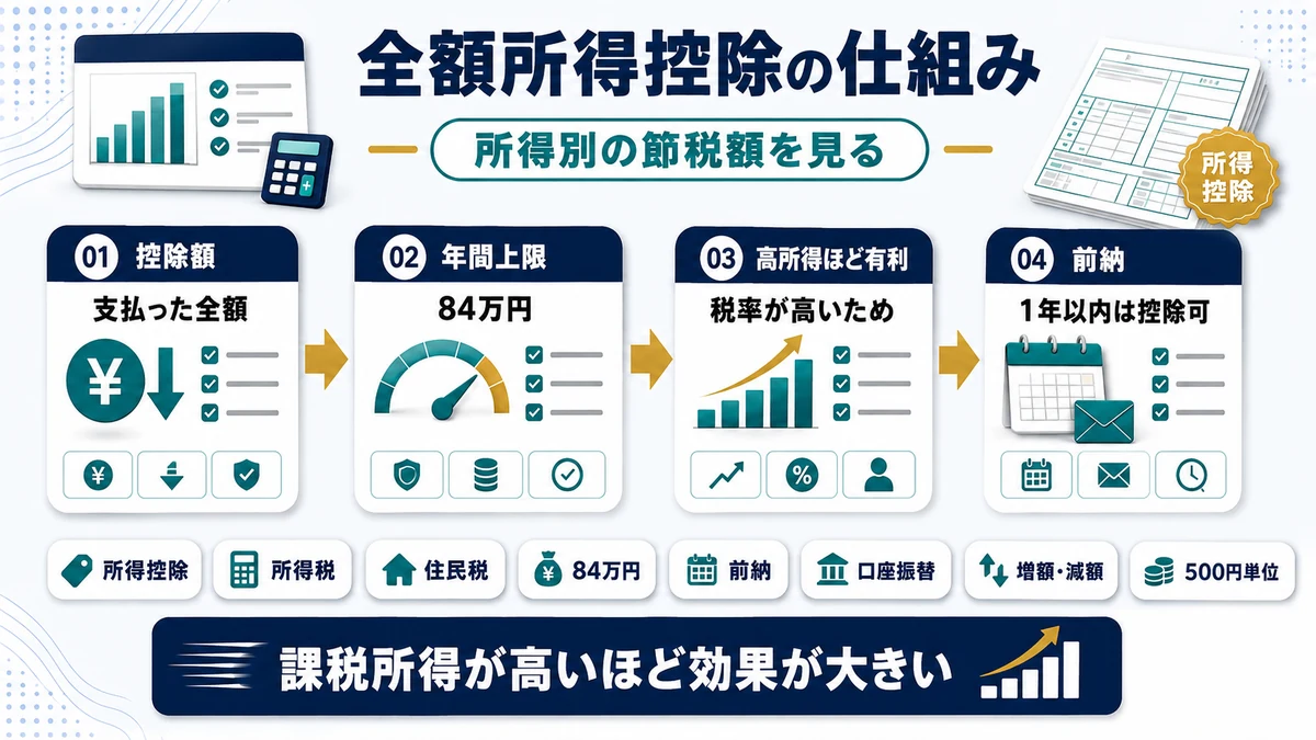 掛金が小規模企業共済等掛金控除として所得から差し引かれる仕組みを示した図