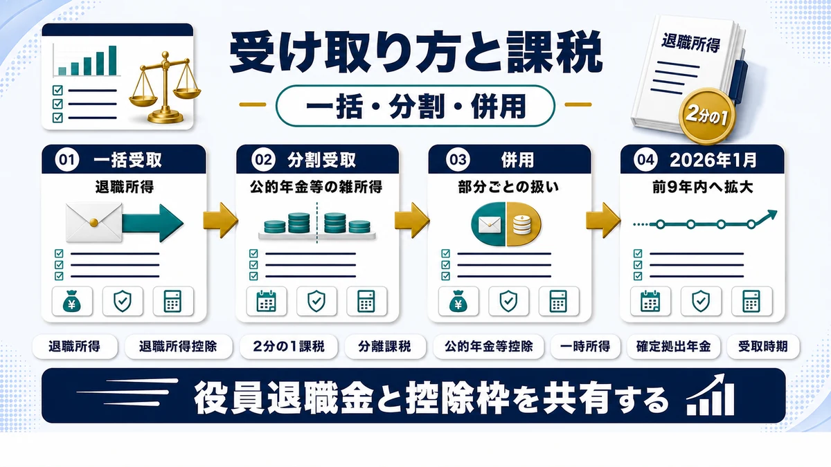 一括受取と分割受取で課税区分が変わることを示した図