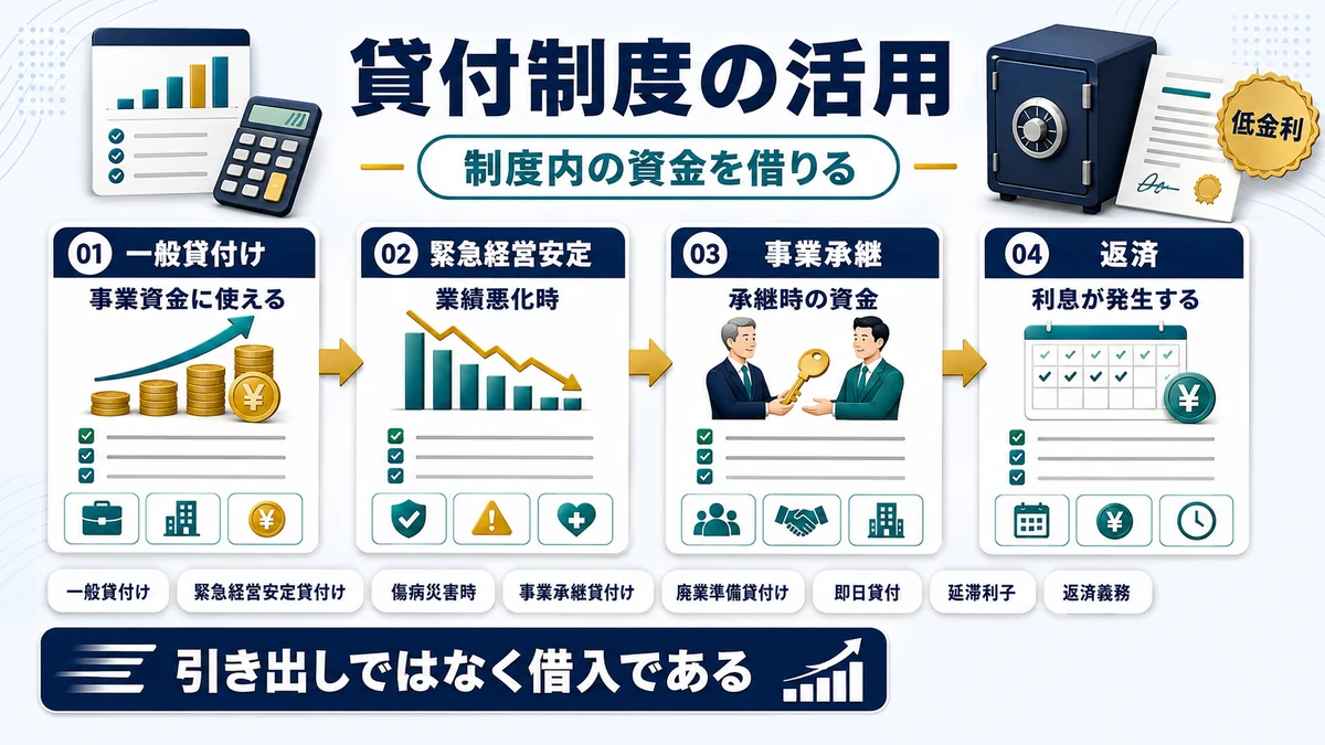 小規模企業共済の貸付制度の種類と利用時の注意点を示した図