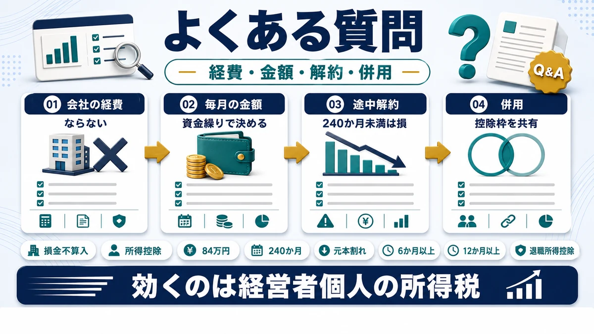 小規模企業共済の掛金・加入資格・受取方法に関するよくある質問をまとめた図
