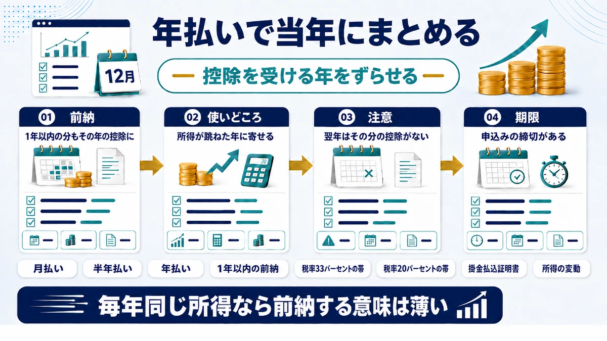 小規模企業共済の前納により当年にまとめて所得控除を受ける方法を示した図