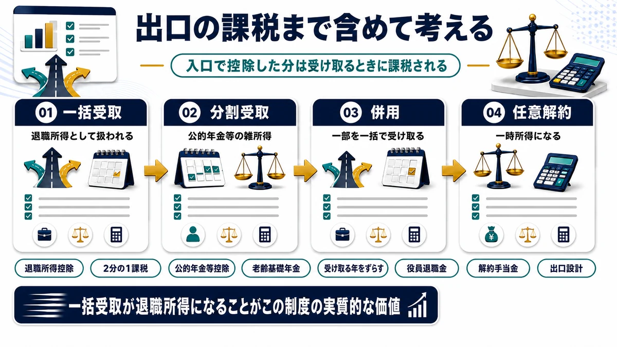 小規模企業共済の受け取り方による課税区分の違いを示した図