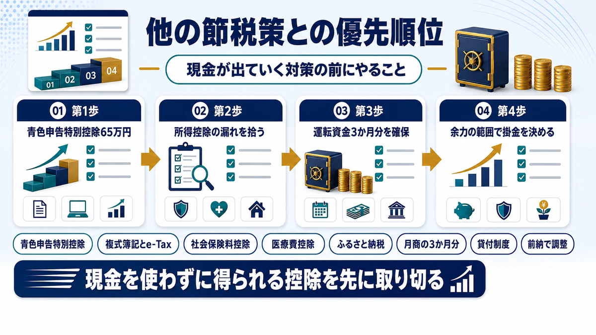 小規模企業共済を他の節税策と比べたときの優先順位を示した図