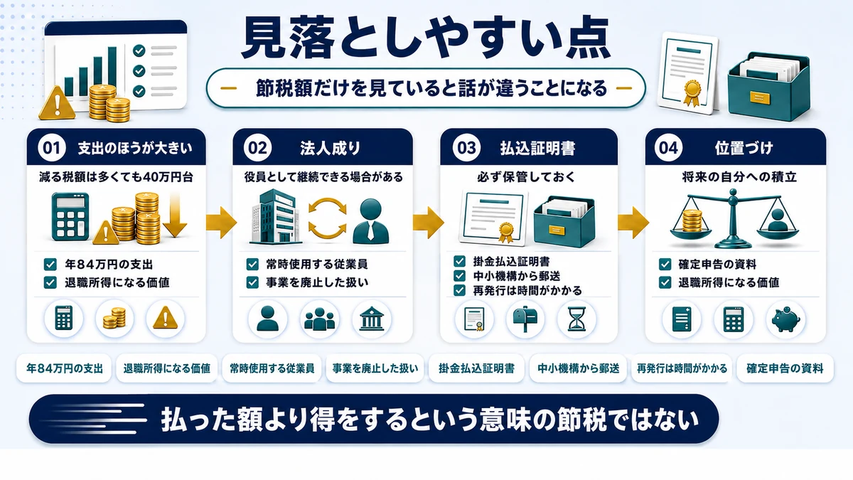小規模企業共済の節税で見落としやすい点を示した図