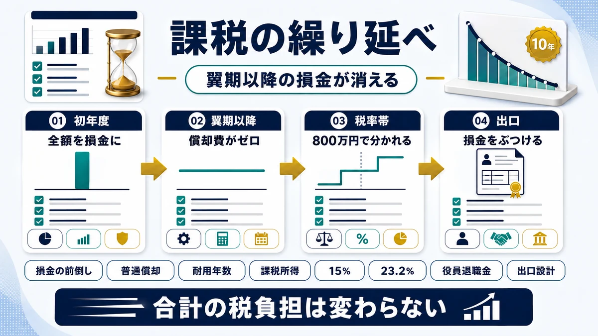 課税の繰り延べというデメリットの要点を整理した図